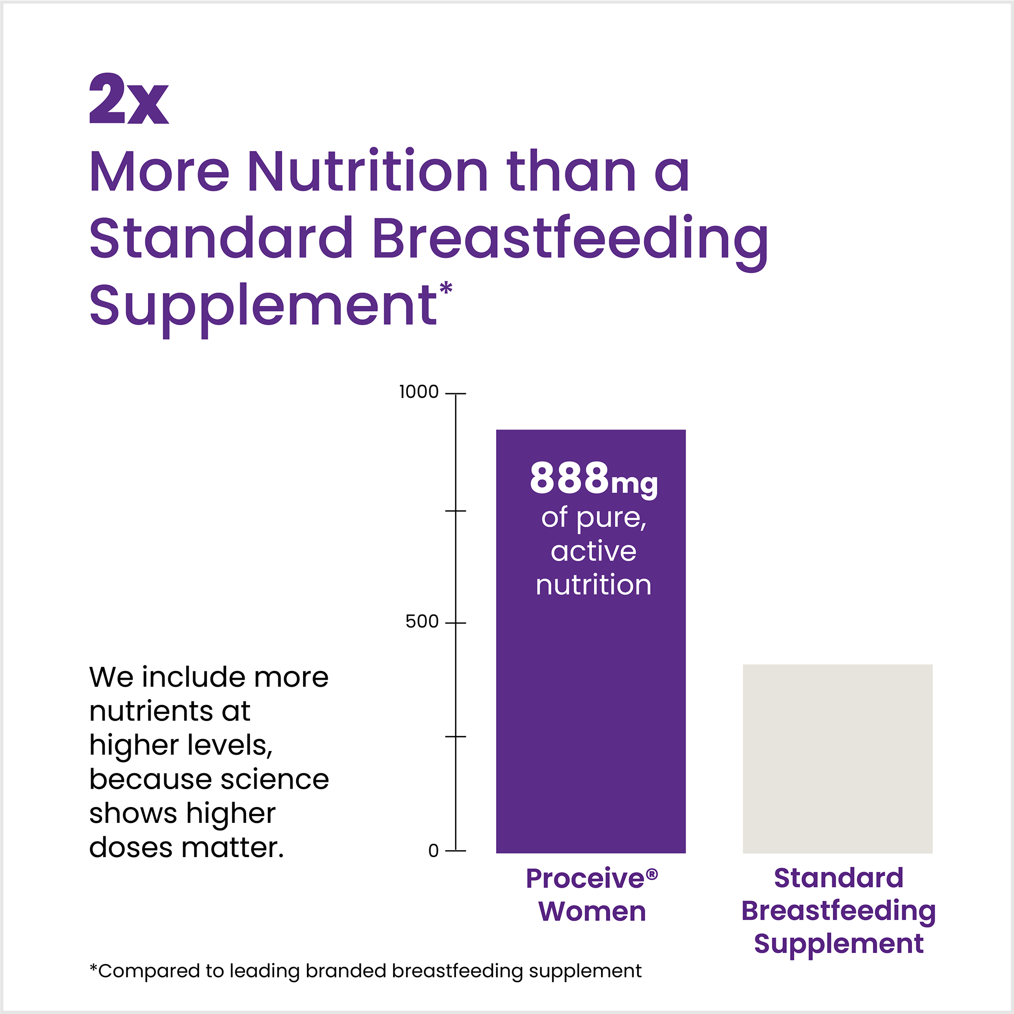 Proceive® Breastfeeding Supplements