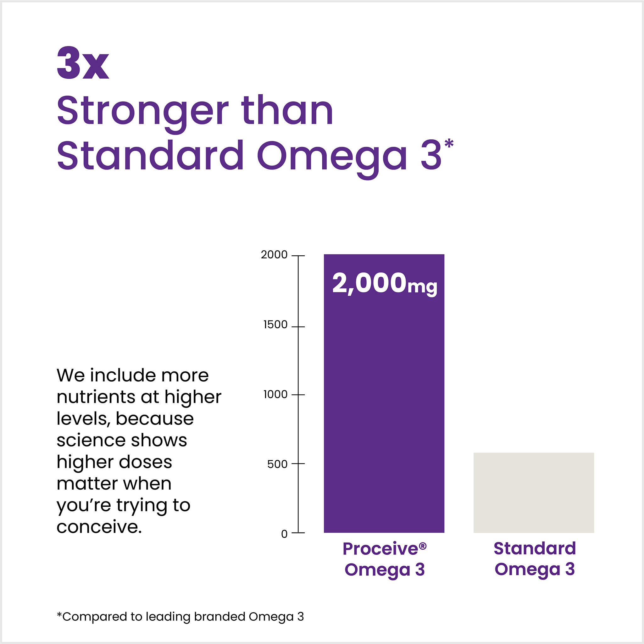 Proceive® Conception Omega 3 Fertility Supplement
