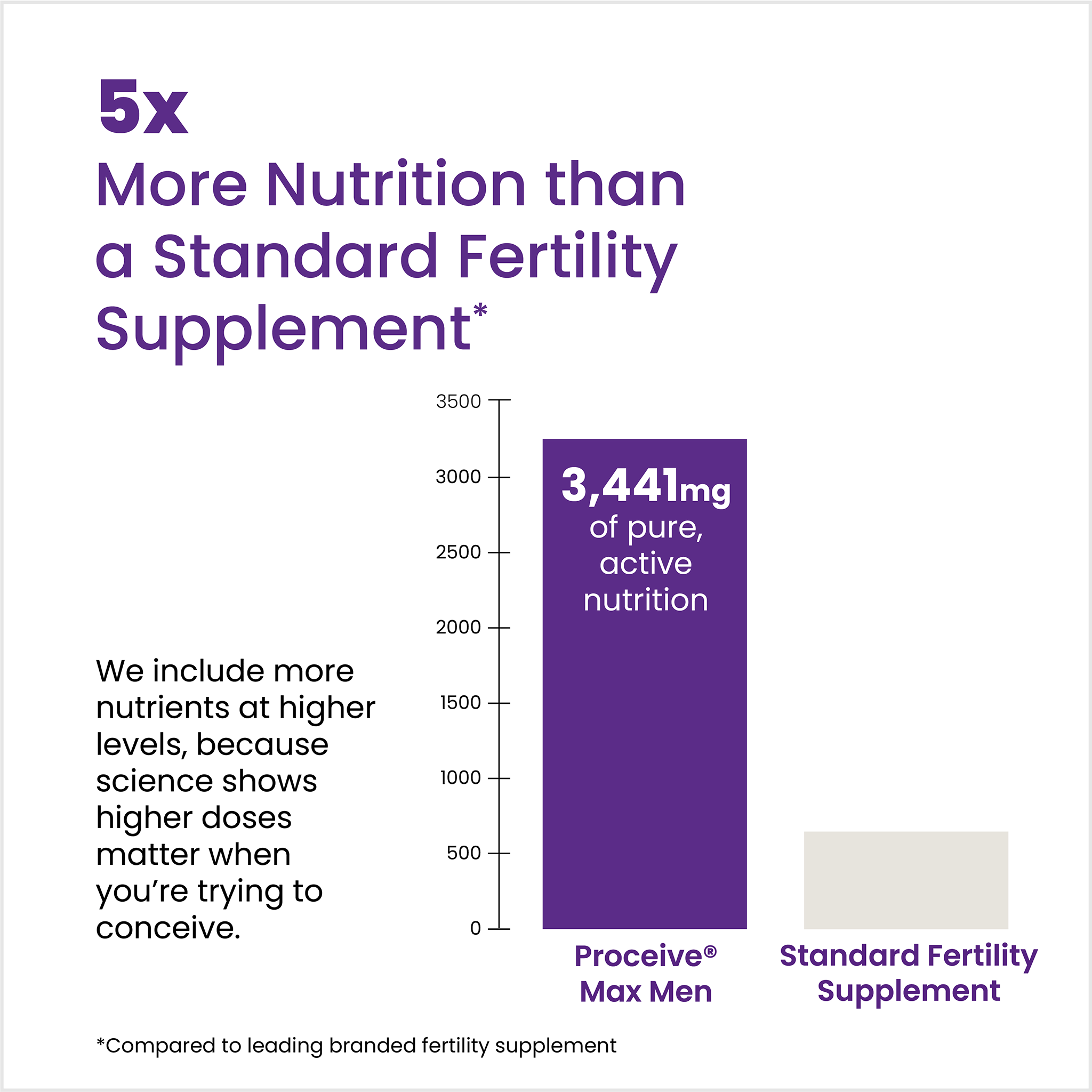 Proceive® Max Men Fertility Supplements