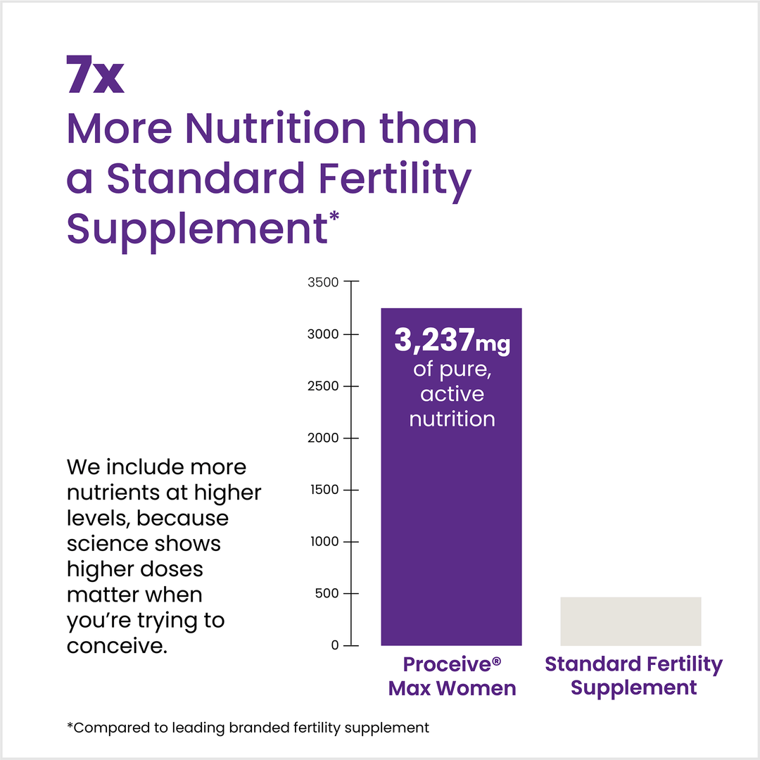 Comparison chart showing Proceive Max Women's higher nutrition levels compared to a standard fertility supplement.