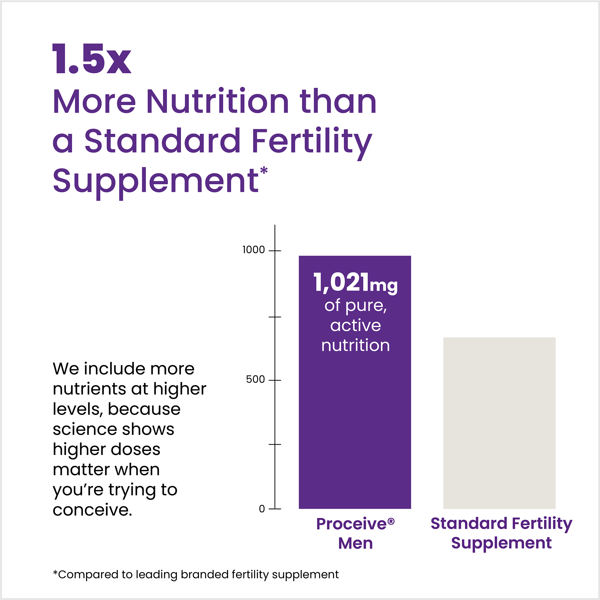 Proceive® Men's Fertility Supplements | 30 Days Supply