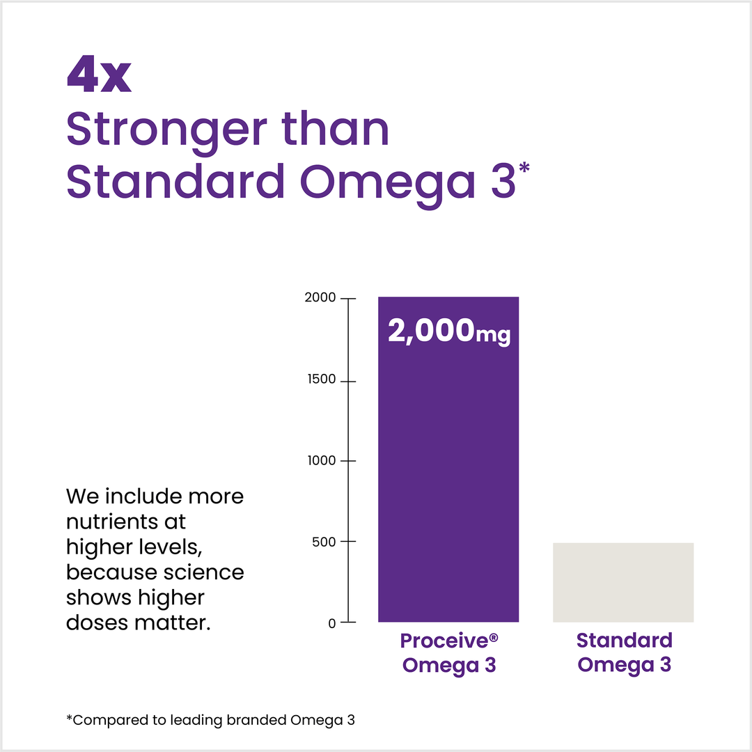 Comparison chart showing Proceive Omega 3 with a higher dose compared to standard Omega 3.