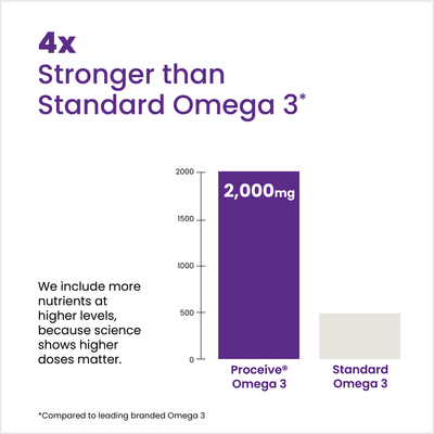 Comparison chart showing Proceive Omega 3 with a higher dose compared to standard Omega 3.