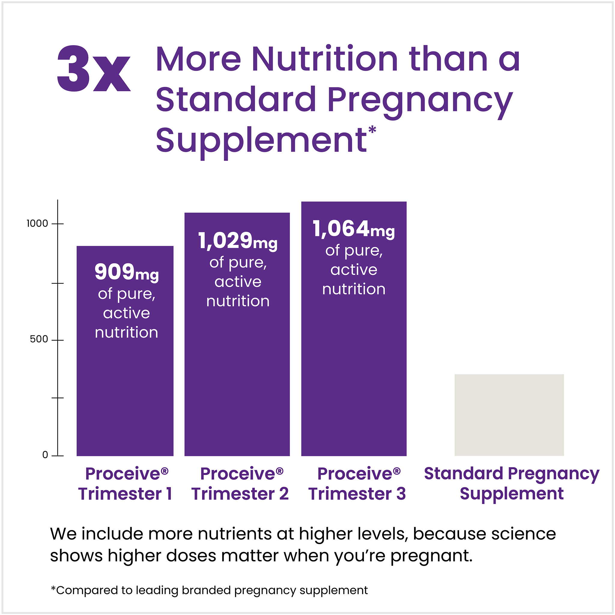Bar chart comparing Proceive pregnancy supplement to a standard pregnancy supplement in terms of active nutrition.