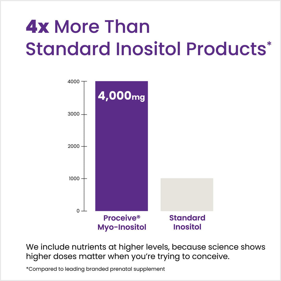 Bar graph comparing Proceive Myo-inositol to standard inositol products, showing a 4000mg difference.
