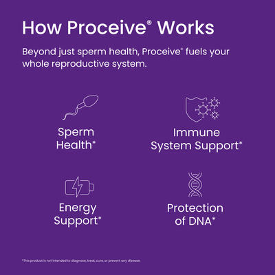 Explanation of how Proceive works on a purple background with icons and text.