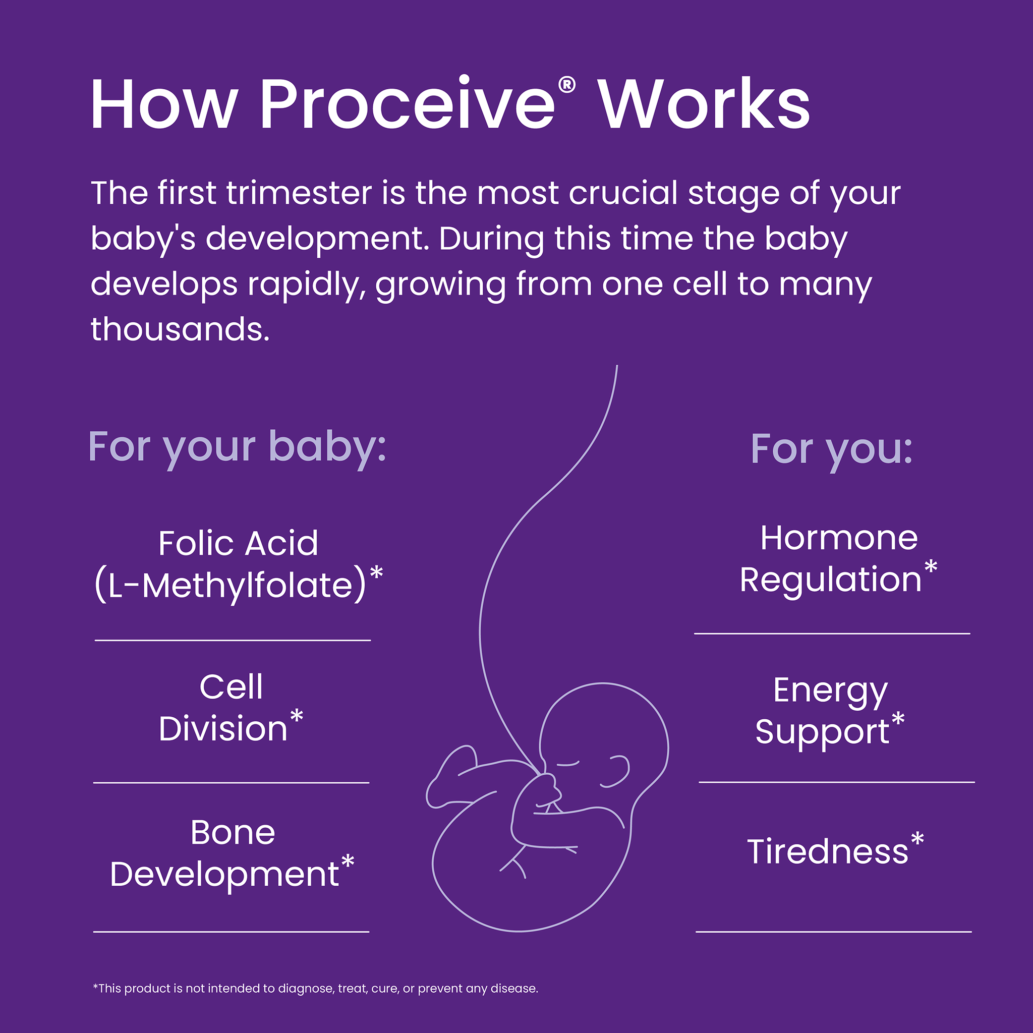 Explanation of how Proceive works during pregnancy on a purple background