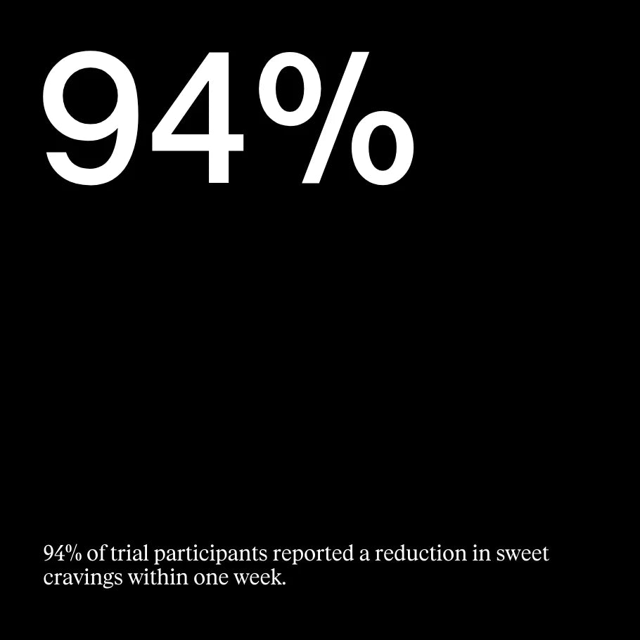 Artah Metabolic Fix - 94% of trial participants reported a reduction in sweet cravings within one week.